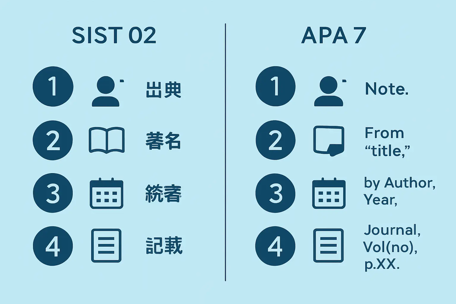 SIST 02とAPA 7版における図表の出典記載形式の比較：構成要素と書き方の違いを示す図解