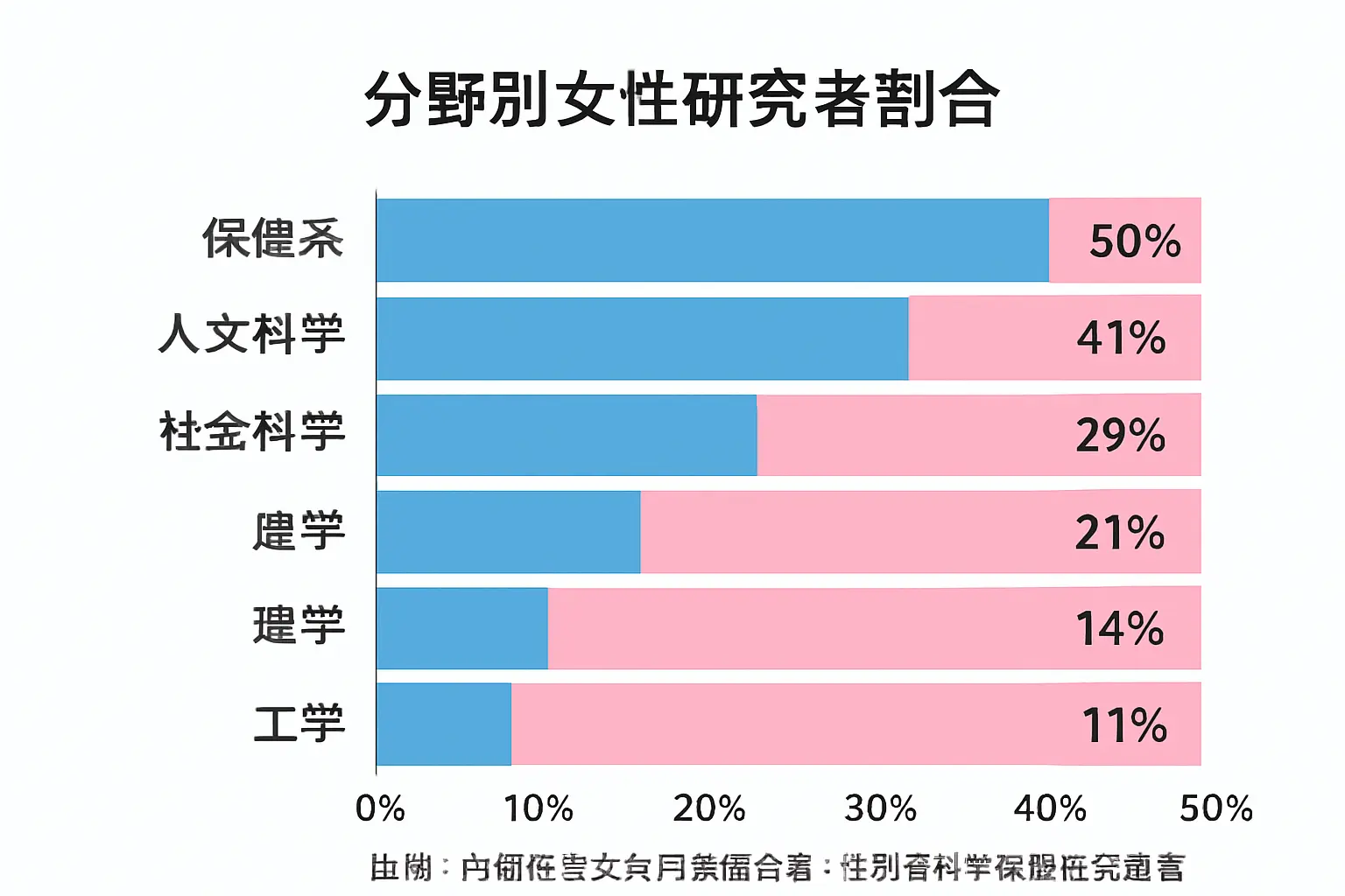 日本の分野別女性研究者割合の棒グラフ：保健系50%超から工学系約11%まで分野間の二極化を図解（出典：内閣府男女共同参画白書）