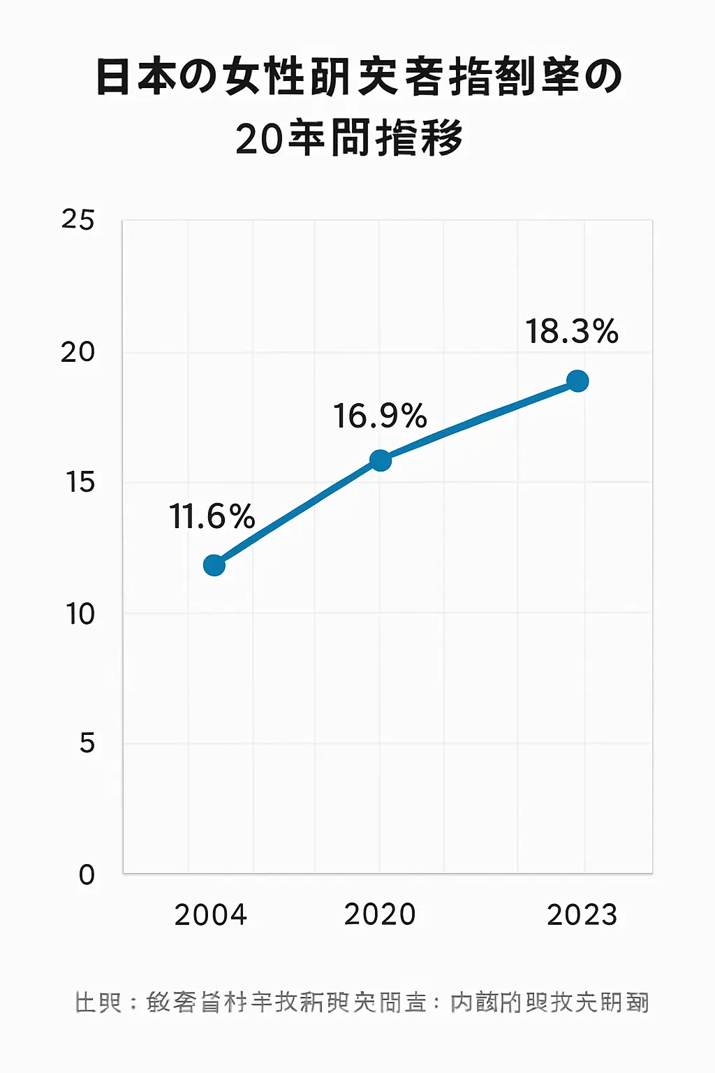日本の女性研究者割合の推移グラフ：2004年11.6%から2023年18.3%へ緩やかな上昇（出典：総務省科学技術研究調査・内閣府男女共同参画白書）