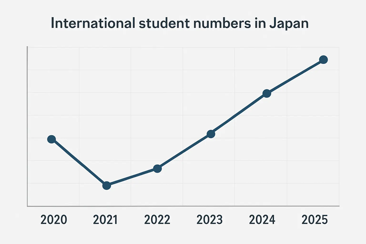 日本の外国人留学生数の経年推移グラフ(コロナ禍の落ち込みと急回復を示すイメージ図)