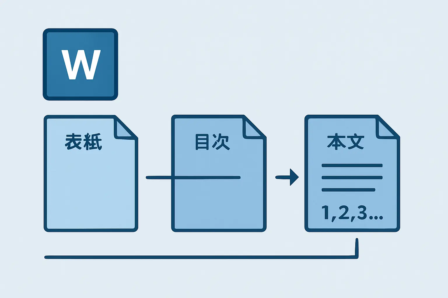 Wordのセクション区切りとページ番号設定：表紙・目次を除外して本文のみ通し番号を付ける仕組み