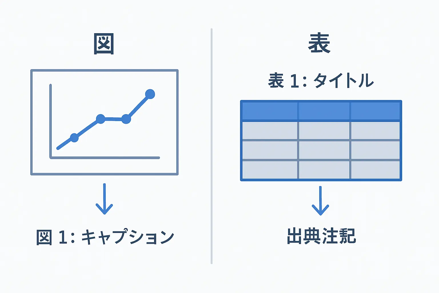 論文における図と表のキャプション配置ルール：図は下・表のタイトルは上という基本原則の図解