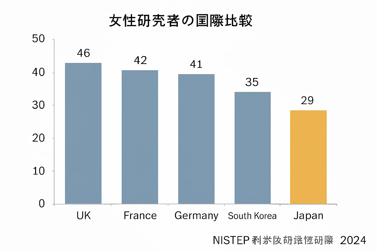 女性研究者割合の国際比較グラフ：英国46%・フランス42%・ドイツ41%・韓国35%・日本29%（大学等、NISTEP科学技術指標2024）