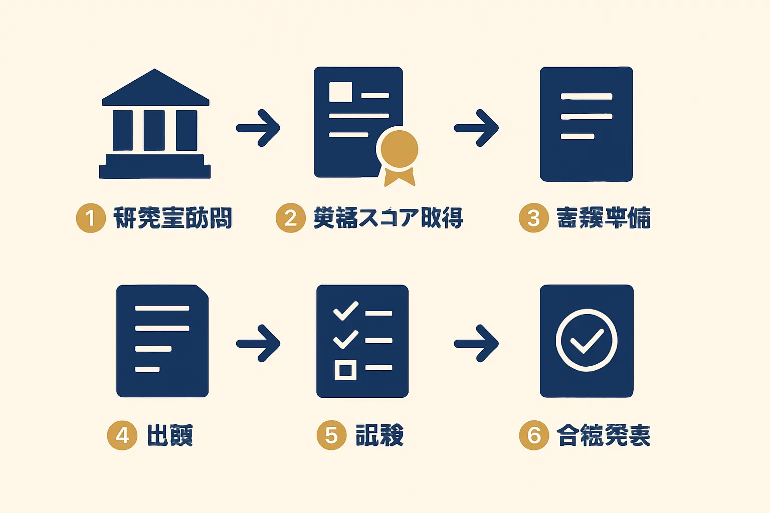京都大学大学院の出願ステップ：研究室訪問から合格発表まで6ステップのフロー図解