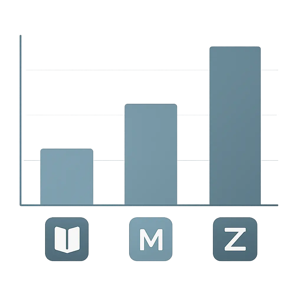 Zotero・Mendeley・EndNote Basicの無料容量を棒グラフで比較したイメージ