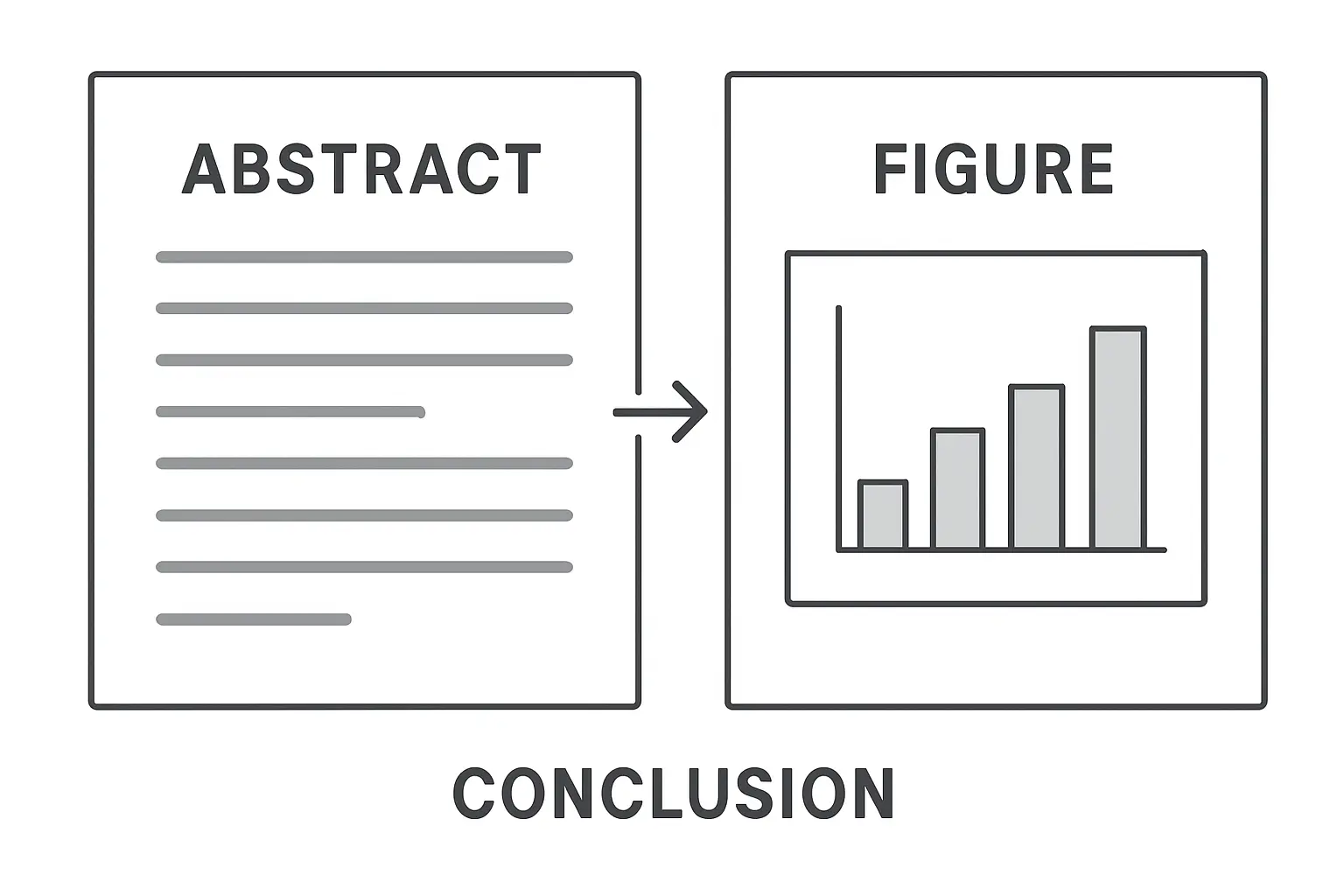Abstractと図表を照らし合わせて読む手順のイメージ