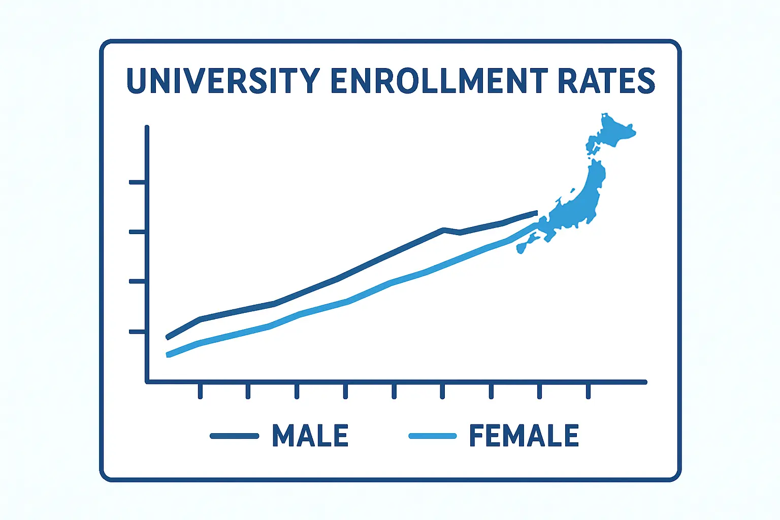 大学進学率の男女差が長期的に縮小してきたことを示すグラフのイメージイラスト